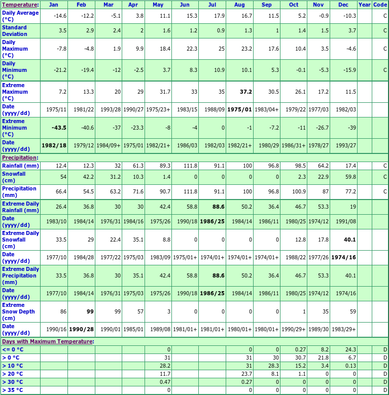 La Minerve Climate Data Chart